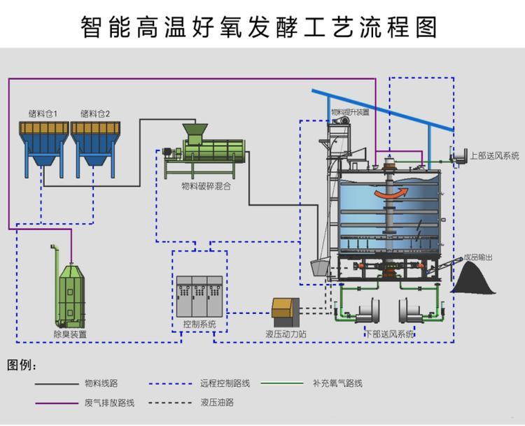 羊糞有機肥發酵罐工藝流程圖